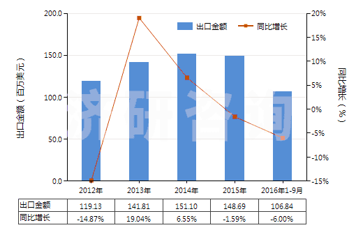 2012-2016年9月中國其他橡、塑用抗氧劑及其他穩(wěn)定劑(HS38123090)出口總額及增速統(tǒng)計(jì)